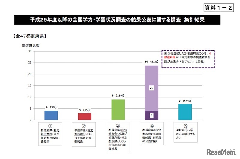平成29年度以降の全国学力・学習状況調査の結果公表に関する調査結果（全47都道府県）