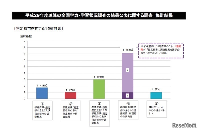 平成29年度以降の全国学力・学習状況調査の結果公表に関する調査結果（指定都市を有する15都府県）