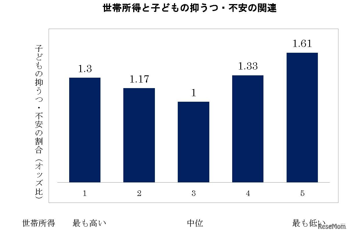 世帯所得と子どもの抑うつ・不安の関連