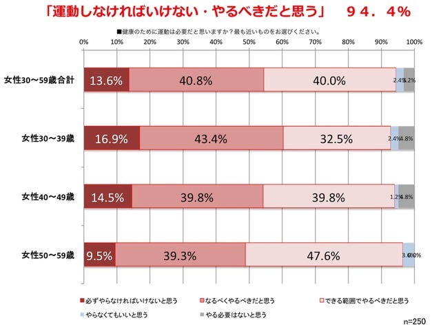 「運動をした方がいいと感じる」8割以上…運動習慣に関する調査