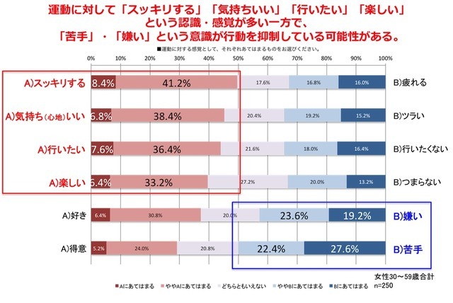 「運動をした方がいいと感じる」8割以上…運動習慣に関する調査