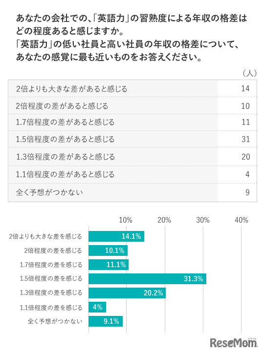 調査結果:年収格差について