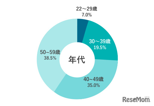 調査回答者属性：年代
