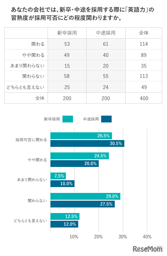 調査結果：人材に採用時について
