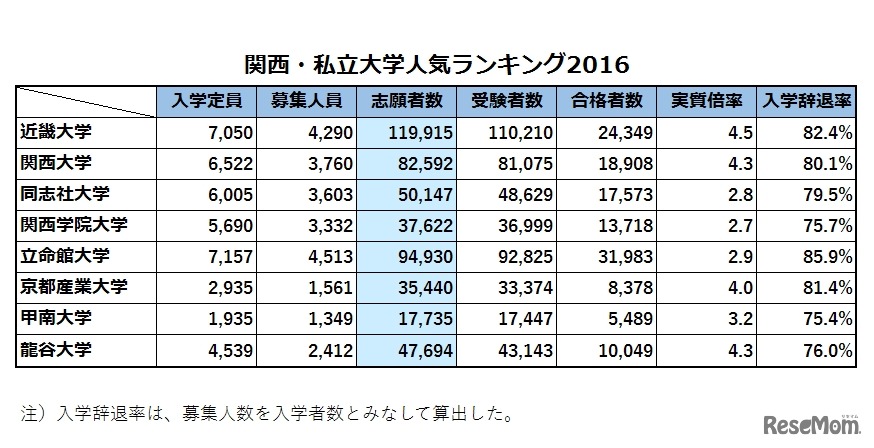 2016年度受験者数・合格倍率・辞退率（受験者数降順）