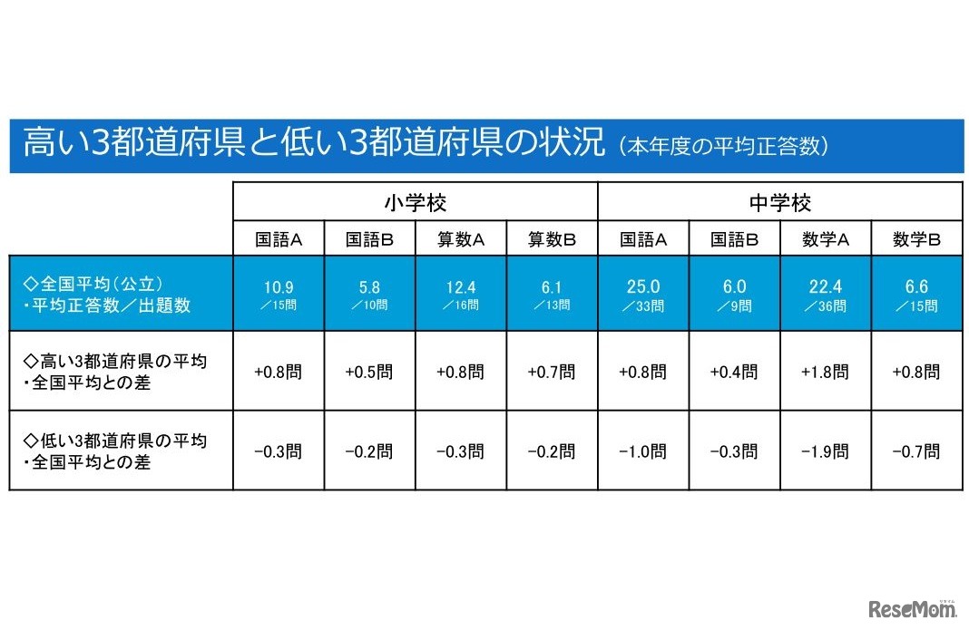 高い3都道府県と低い3都道府県の状況