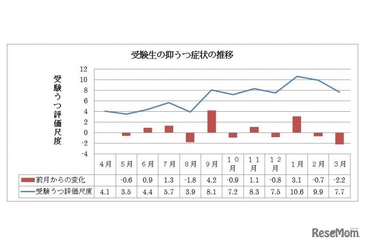 受験生の抑うつ症状の推移