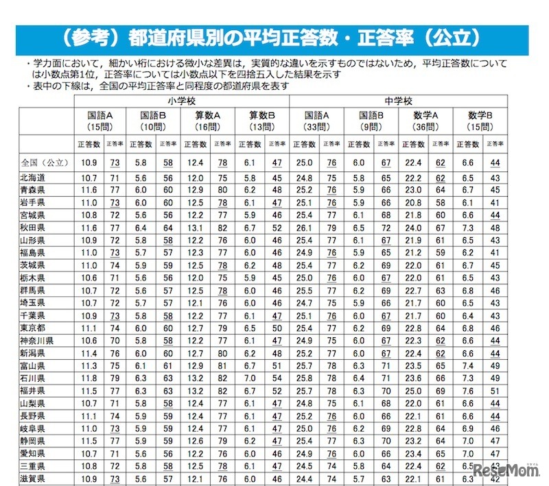 都道府県別の平均正答数・正答率（公立）