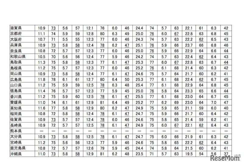 都道府県別の平均正答数・正答率（公立）