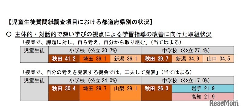 児童生徒質問紙調査項目の都道府県別の状況