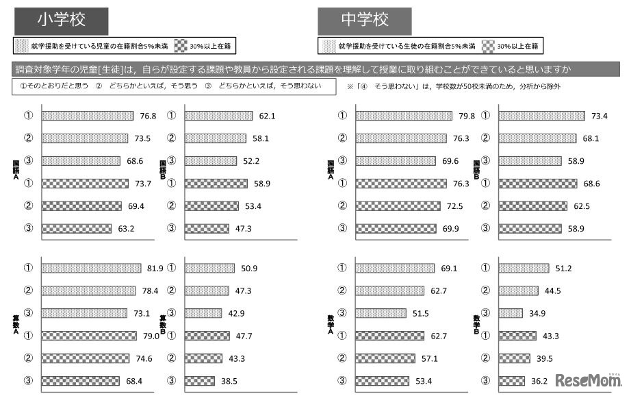 「児童生徒は、自らが設定する課題や教員から設定される課題を理解して授業に取り組むことができていると思うか」という設問の三重クロス分析