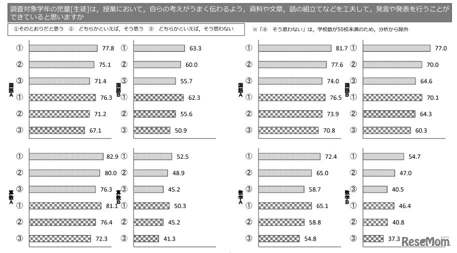 「児童生徒は、授業において、自らの考えがうまく伝わるよう、資料や文章、話の組立てなどを工夫して、発言や発表を行うことができていると思うか」という設問の三重クロス分析
