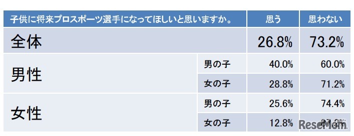 子供に将来プロスポーツ選手になってほしいと思いますか