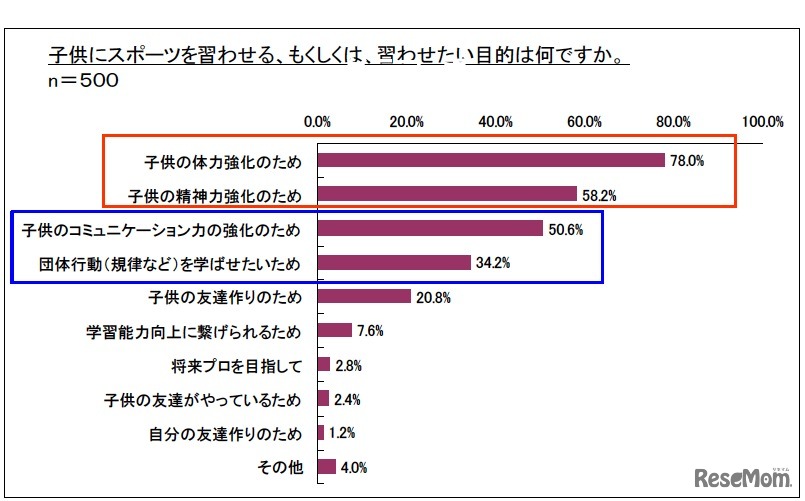 子供にスポーツを習わせる、もくしくは、習わせたい目的は何ですか