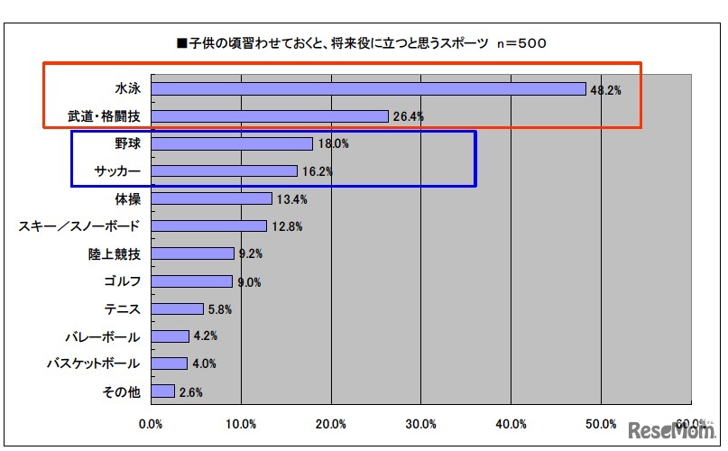 子供の頃習わせておくと、将来役に立つと思うスポーツ