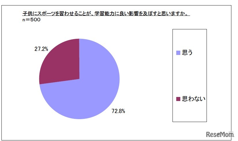 子供にスポーツを習わせることが、学習能力に良い影響を及ぼすと思いますか