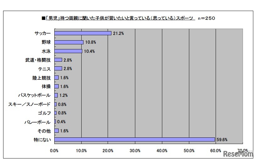 「男児」持つ両親に聞いた子供が習いたいと言っている（思っている）スポーツ