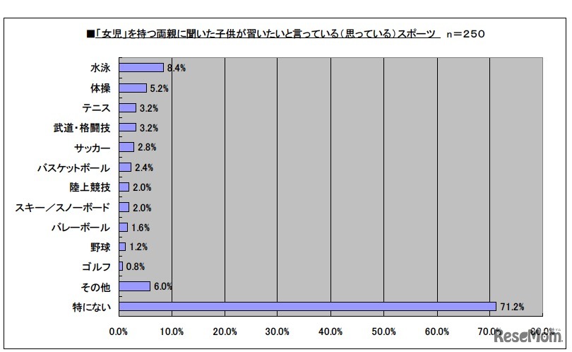 「女児」を持つ両親に聞いた子供が習いたいと言っている（思っている）スポーツ
