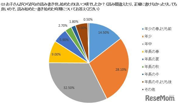 ひらながの読み書きをし始めた時期