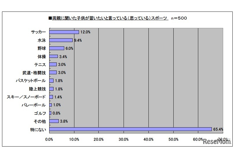 両親に聞いた子供が習いたいと言っている（思っている）スポーツ