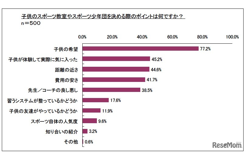 子供のスポーツ教室やスポーツ少年団を決める際のポイントは何ですか