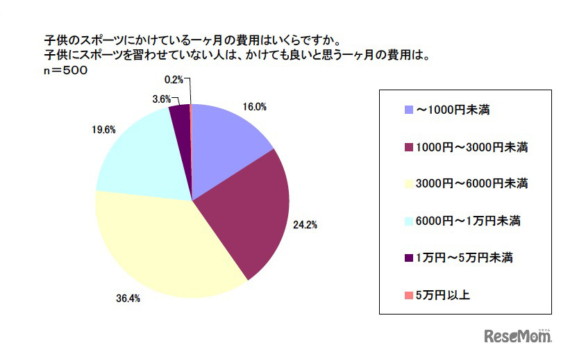 子供のスポーツにかけている一ヶ月の費用はいくらですか。子どもにスポーツを習わせていない人は、かけても良いと思う一ヶ月の費用は