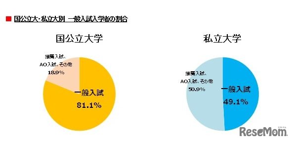 一般入試入学者の割合（国公立大・私立大）