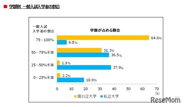 一般入試入学者の学部が占める割合（国公立大・私立大）