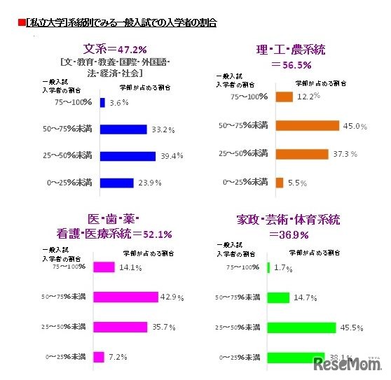 学部系統別でみる一般入試入学者の割合（私立大）
