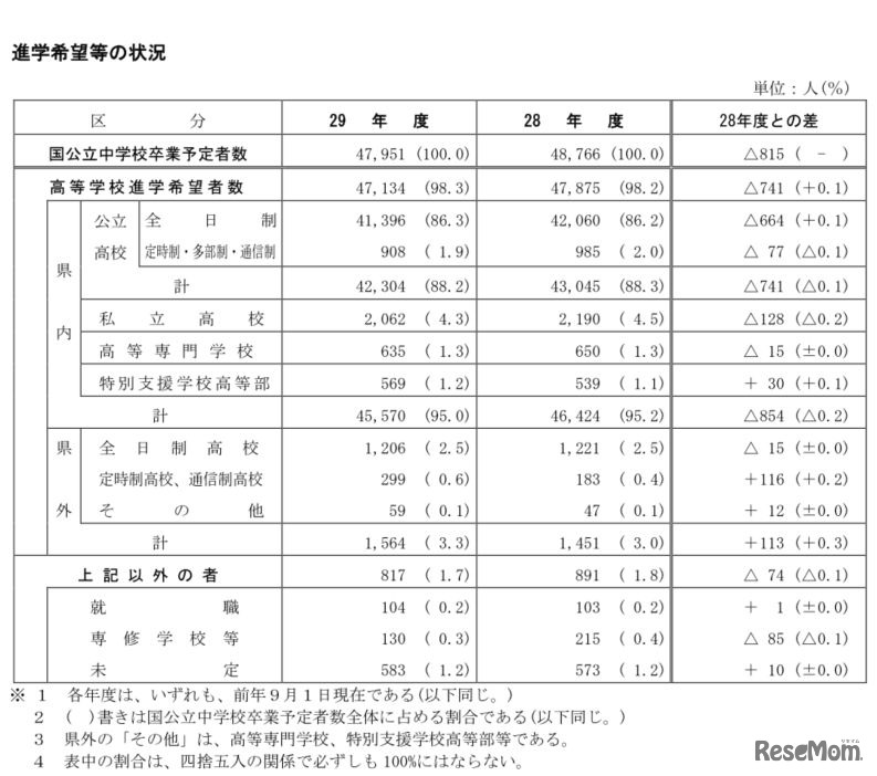 進学希望等の状況