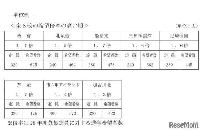 全8校の希望倍率の高い順（単位制）