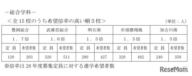 希望倍率の高い順5校（総合学科）