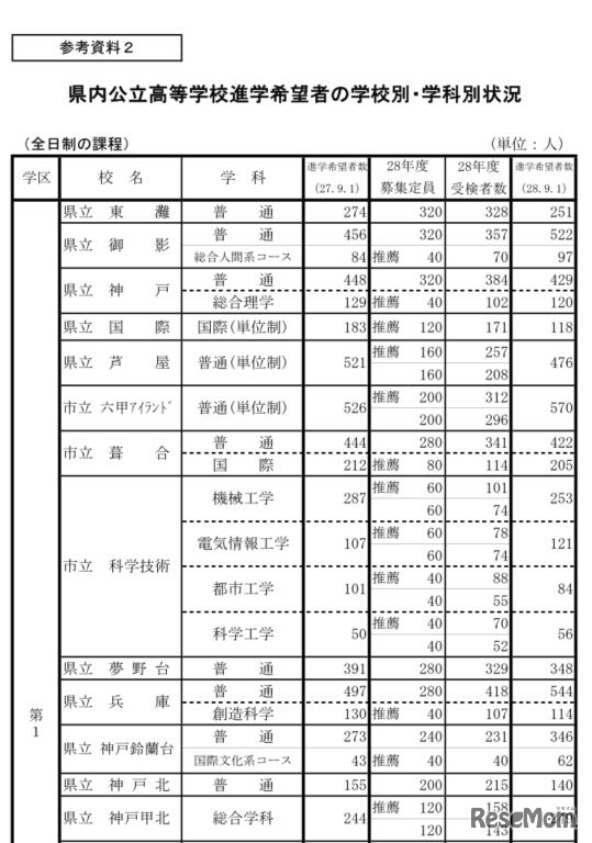 県内公立高等学校進学希望者の学校別・学科別状況（一部）