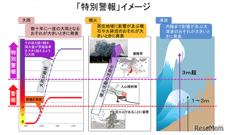 特別警戒のイメージ（気象庁）