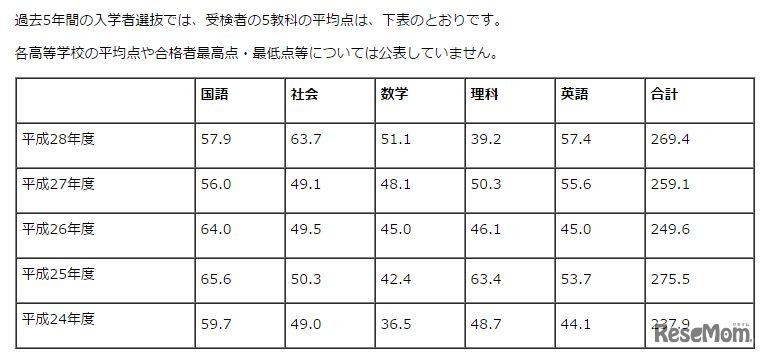 過去5年間の学力検査の平均点や合格者の最高点・最低点