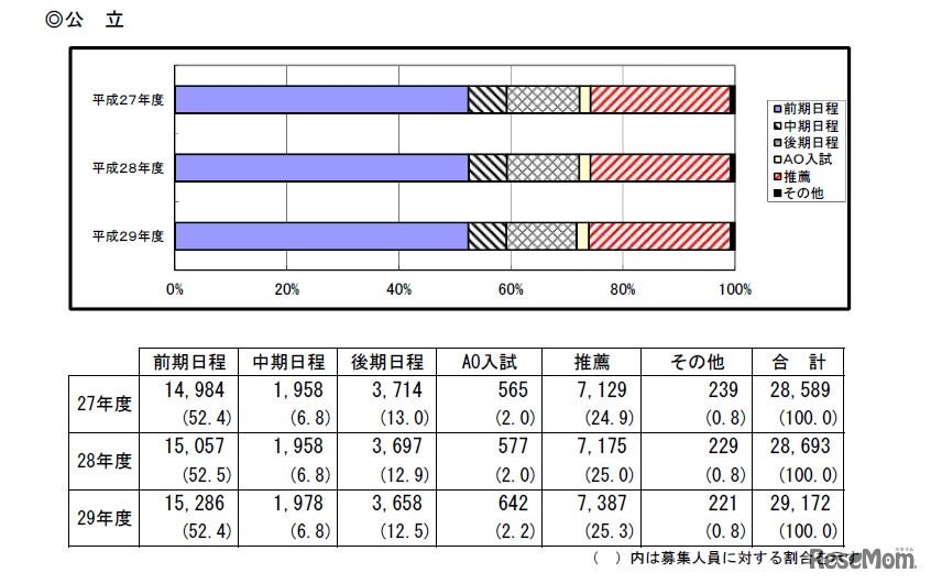 募集人員の推移（公立）