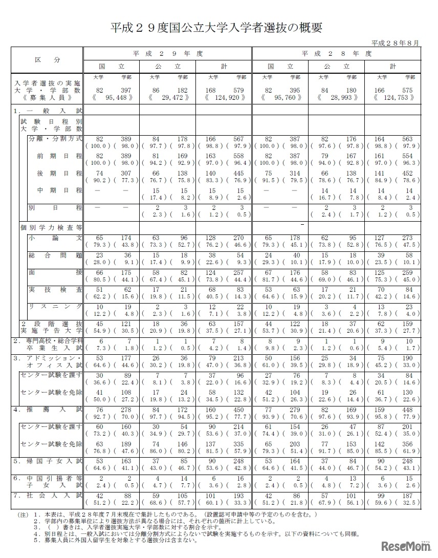 平成29年度国公立大学入学者選抜の概要