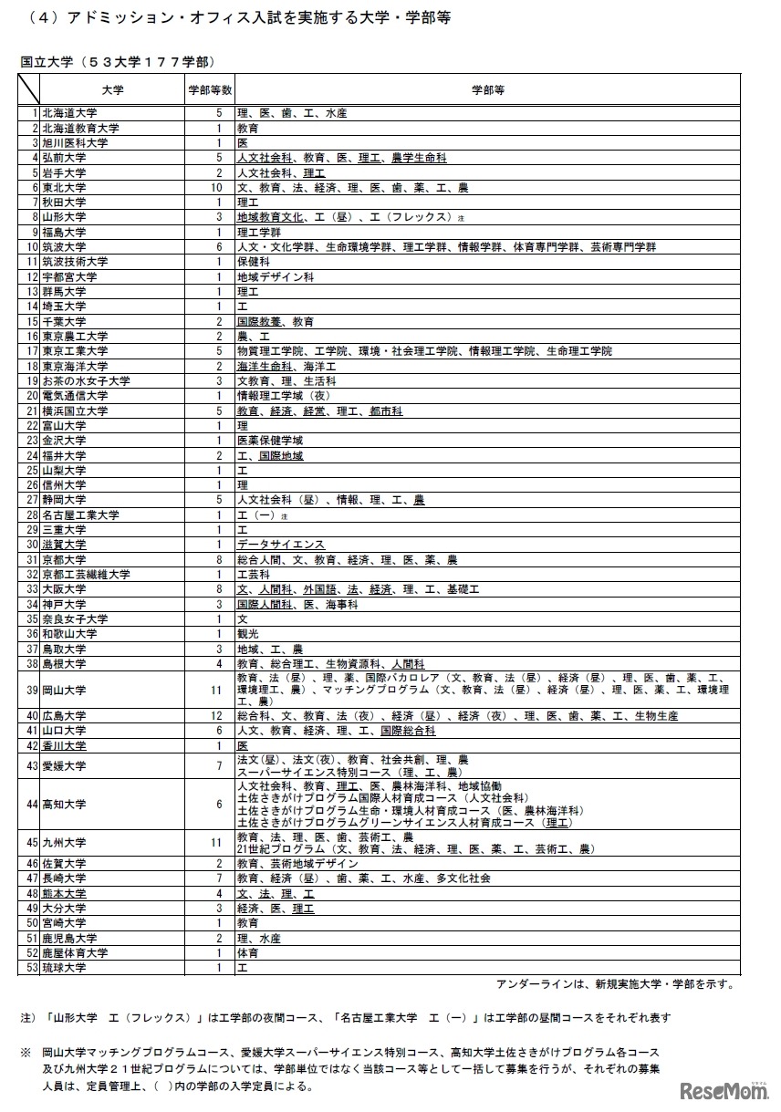AO入試を実施する大学・学部（国立）