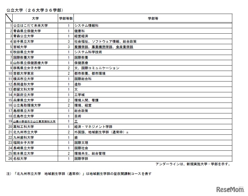 AO入試を実施する大学・学部（公立）