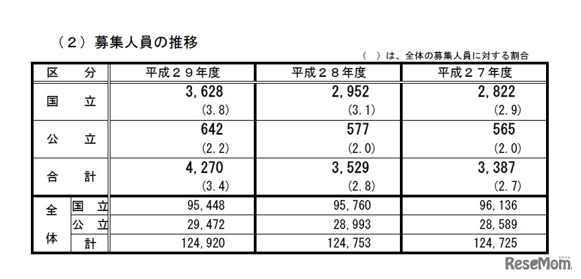 AO入試の募集人員の推移