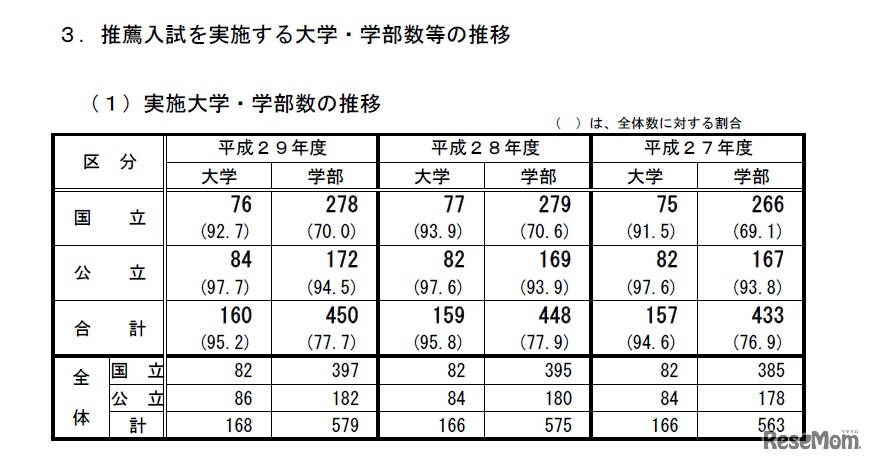 推薦入試を実施する大学・学部数等の推移
