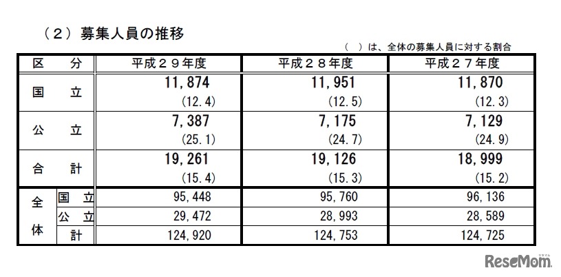 推薦入試の募集人員の推移