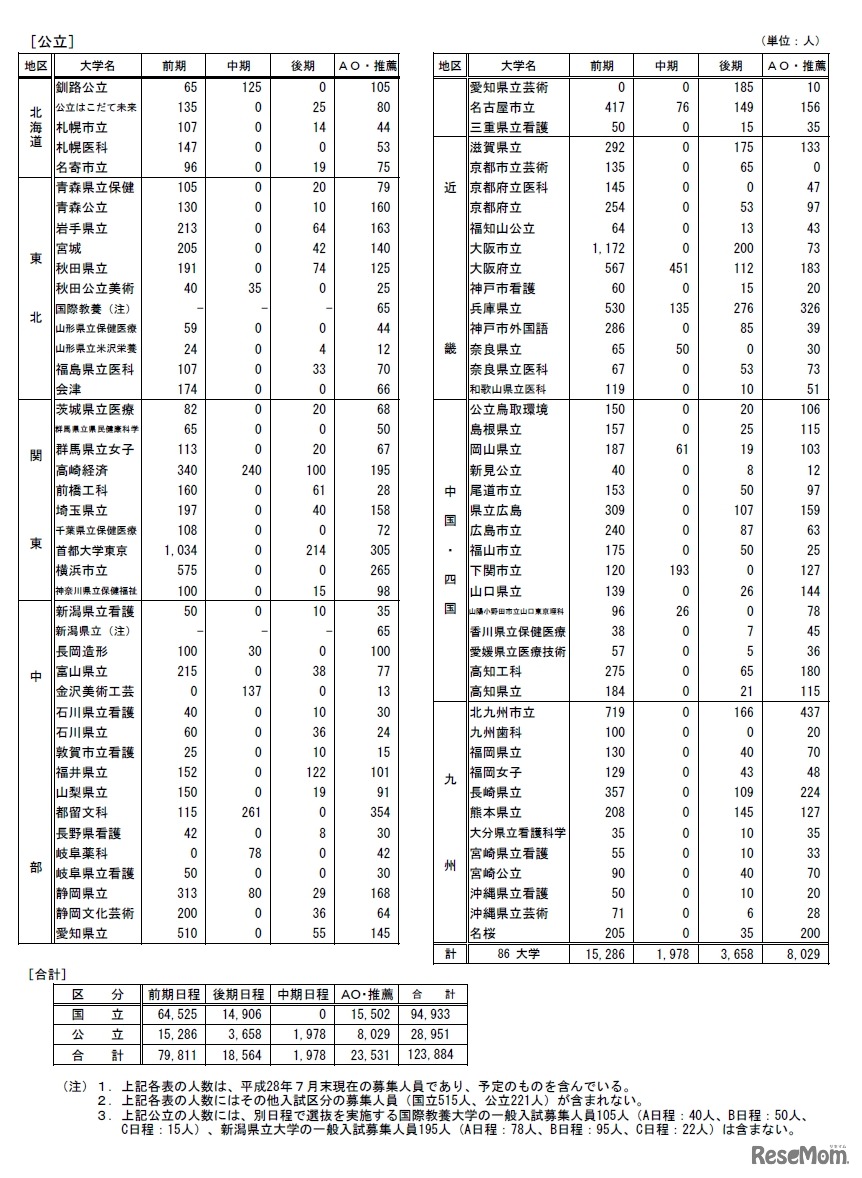 平成29年度入学者選抜・大学別募集人員表（公立）