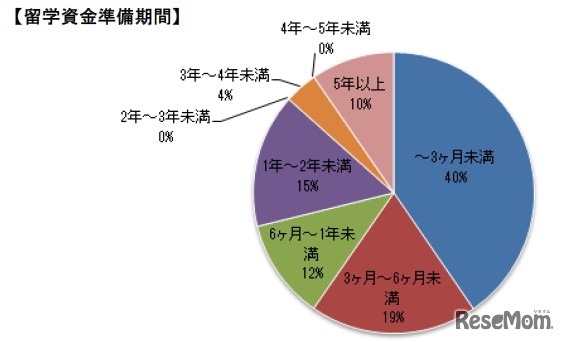 留学資金準備期間