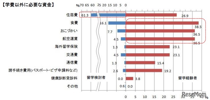学費以外に必要な資金