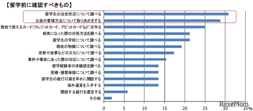 留学前に確認すべきもの