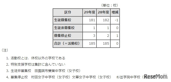 平成29年度都内私立中学校募集状況別学校数