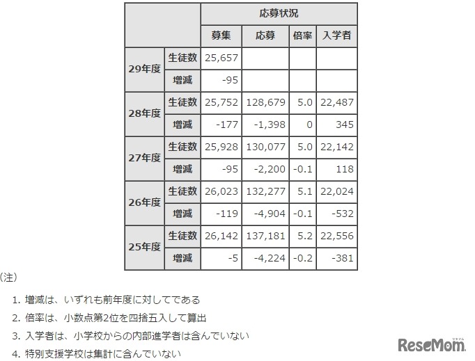 都内私立中学校応募状況の推移