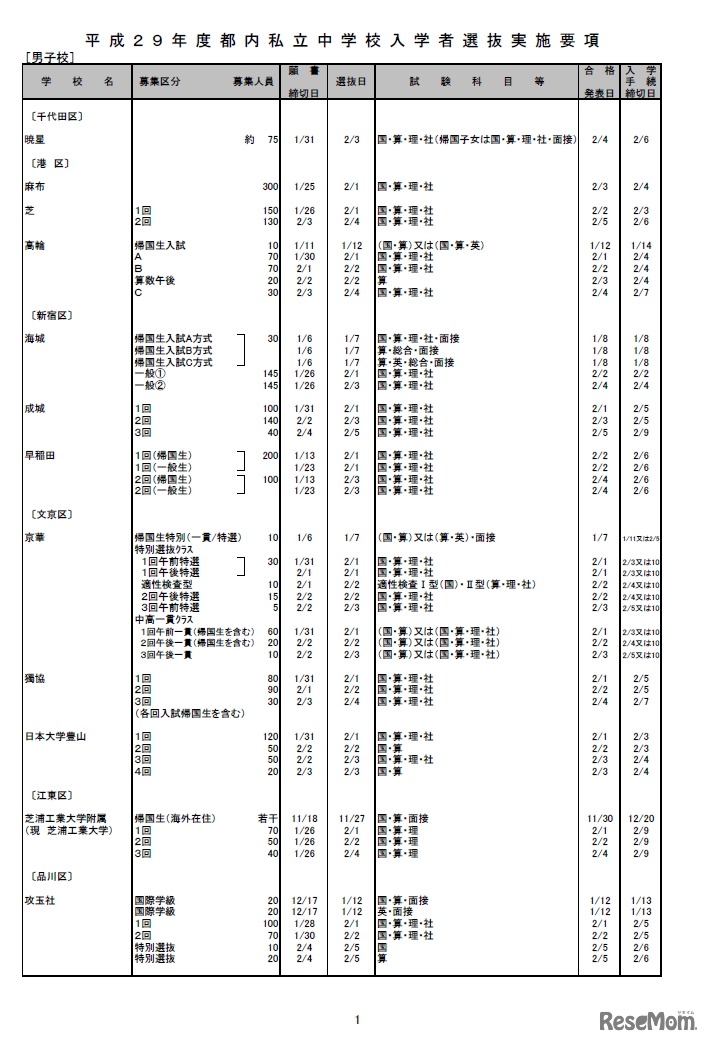 平成29年度都内私立中学校入学者選抜実施要項（男子校・一部）