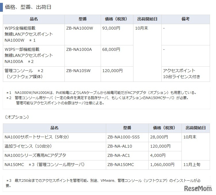 価格、型番、出荷日